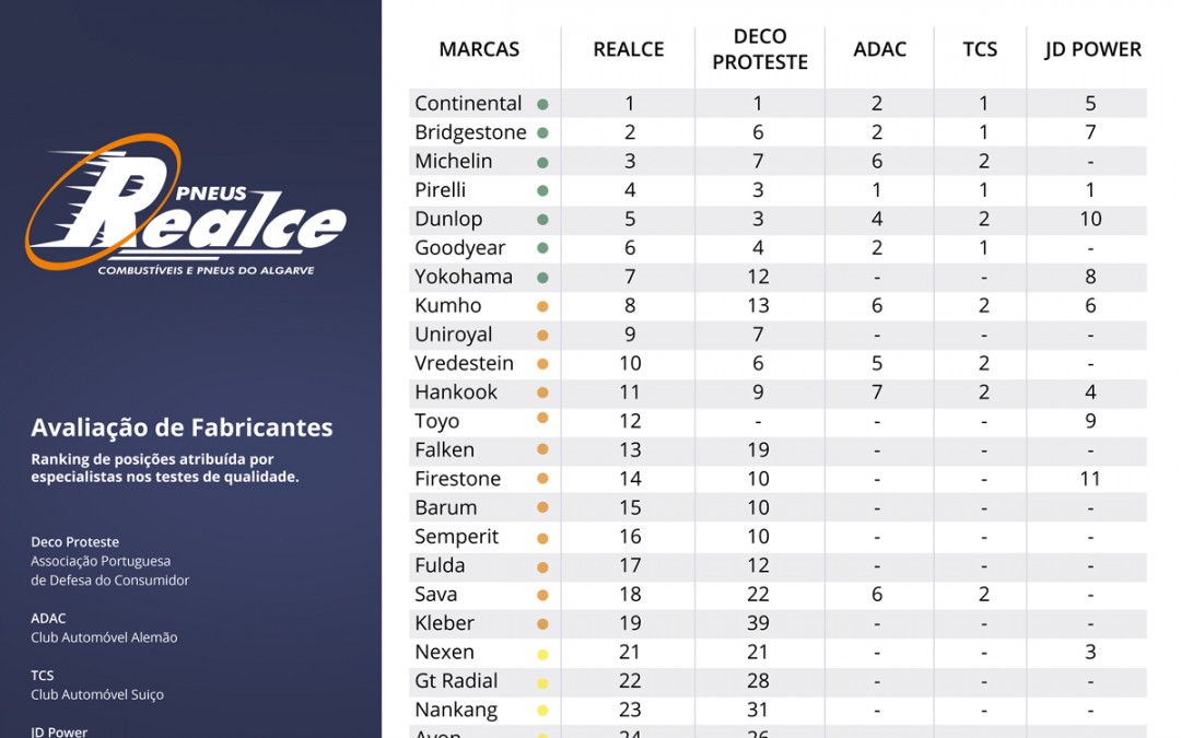 Posição no ranking de qualidade dos vários fabricantes de pneus